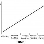 Time Required To Plan a Project